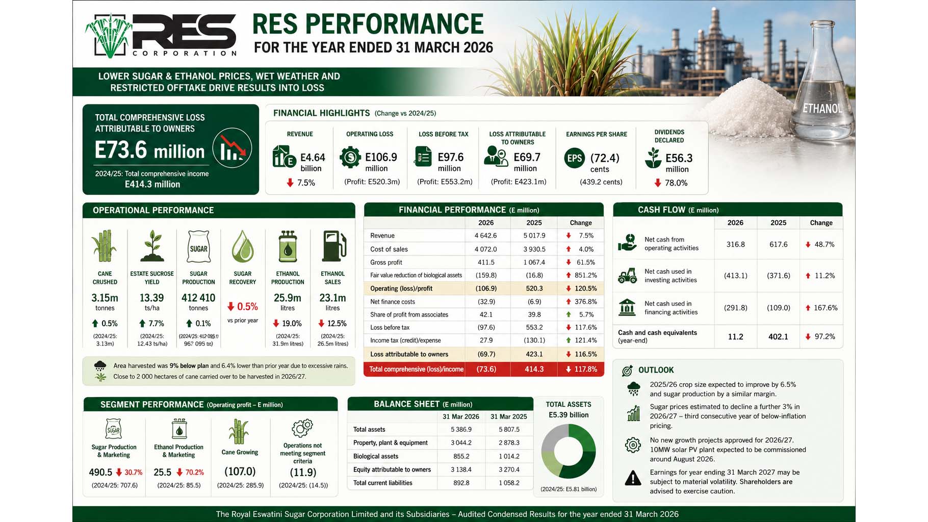 The Royal Eswatini Sugar Corporation (RESCorp) has reported a total comprehensive loss attributable to the owners of the company of E73.6 million for the year ended March 31, 2026.